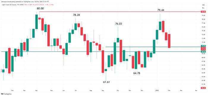 WTI