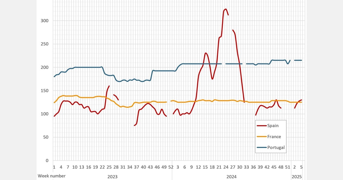 Spain and France see slight price changes, while Slovakia rises from €136 to €148 per 100 kg