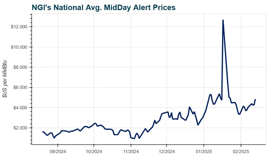 Natural Gas Futures Marching Higher After Bullish Storage Surprise — MidDay Market Snapshot