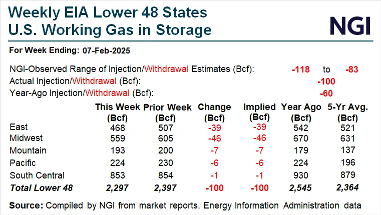 Natural Gas Love on Full Display as Futures Rally on Strengthening Demand, Shrinking Storage