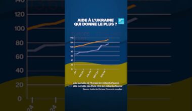 🇺🇦 Aide à l’Ukraine : qui donne le plus ? • FRANCE 24