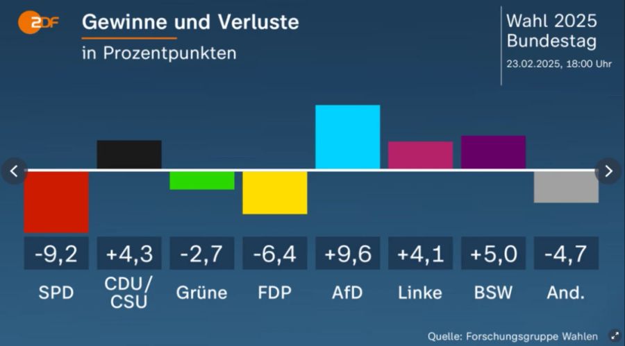 Die Gewinne oder Verluste in Prozent.