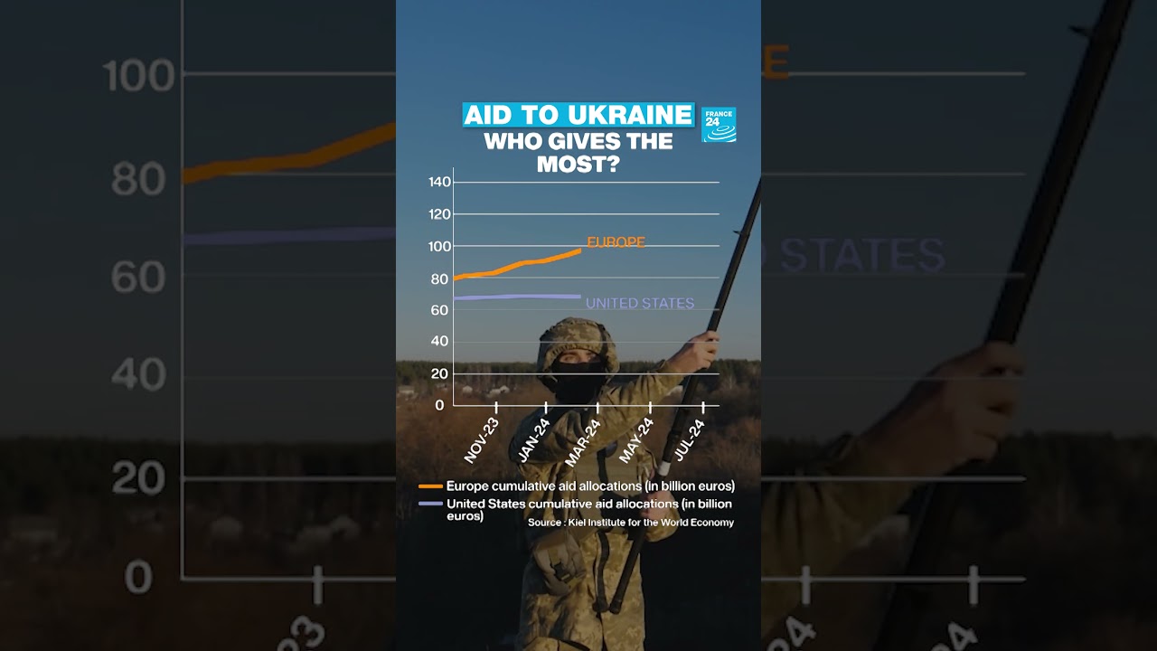 Which countries give the most #aid to #Ukraine?  • FRANCE 24 English