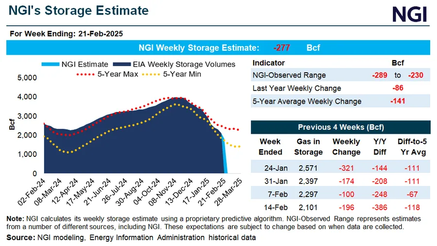 Thawing Winter Forecasts Send Natural Gas Futures, Cash Prices Tumbling
