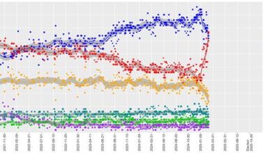 Canada's Liberal Party have closed a 26-point gap in 6 weeks and are leading the Conservatives for the first time since 2021