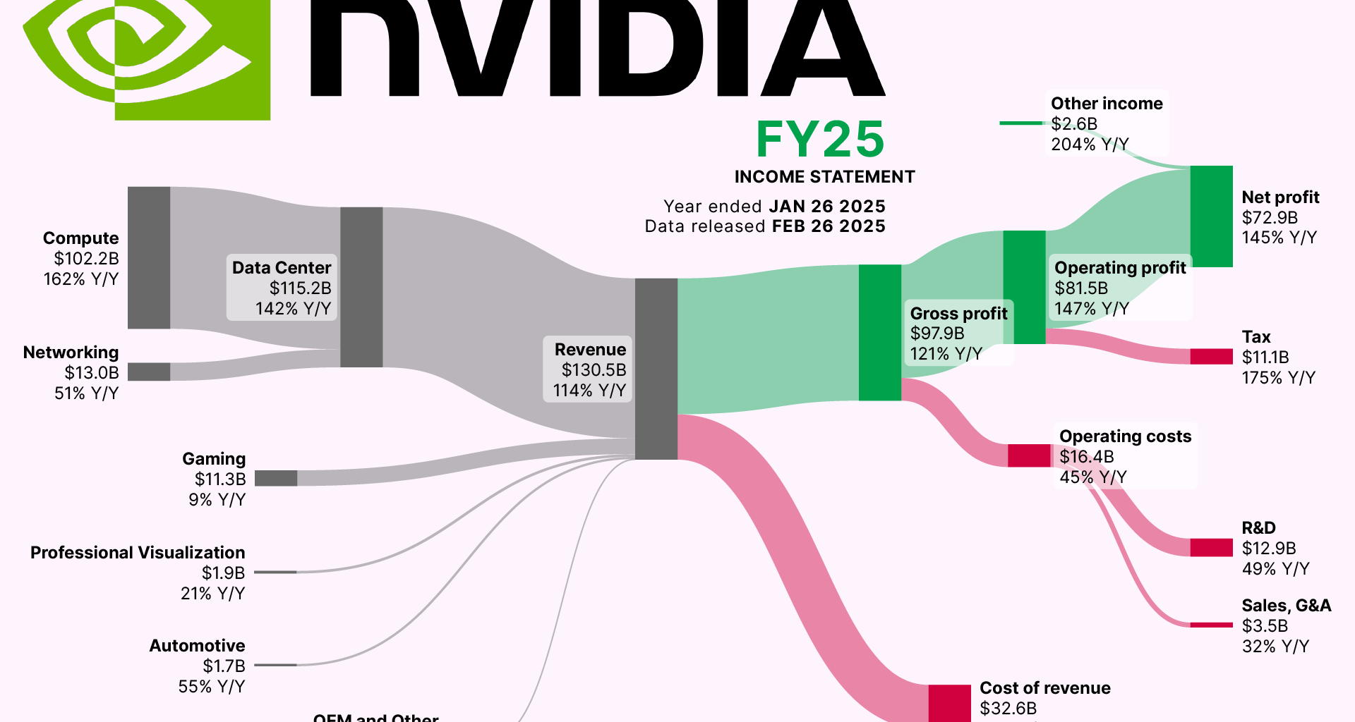 [OC] How NVIDIA made it’s latest Billions