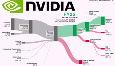[OC] How NVIDIA made it’s latest Billions