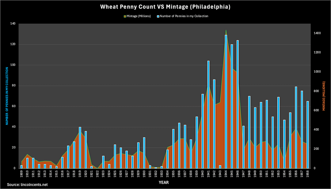 Wheat Penny Distribution in my Collection VS Production [by Year and Mint] [OC]