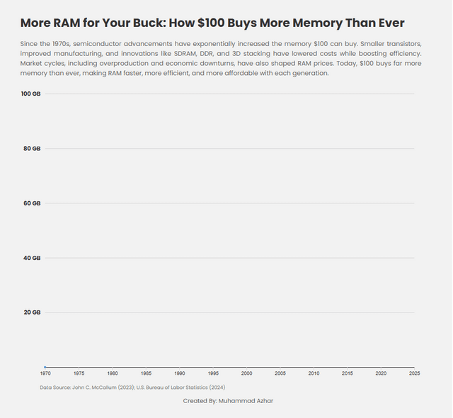[OC] 100$ get you more RAM than ever.