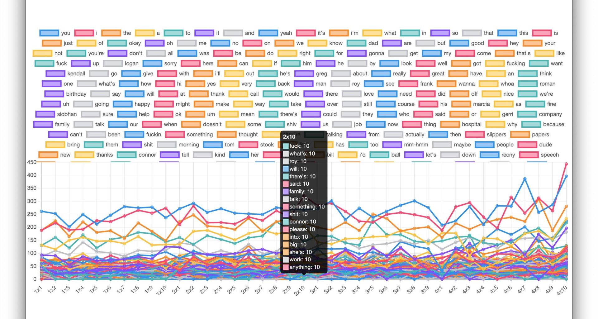 [OC] Word frequency across the TV show Succession. Created using https://github.com/martinshaw/series-word-freq