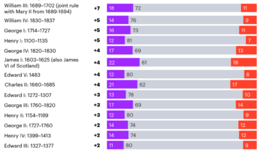 [OC] The popularity of kings and queens (and Cromwells) of England and Britain since 1066