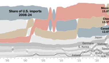 See How Much the U.S. Trades With China, Canada and Mexico