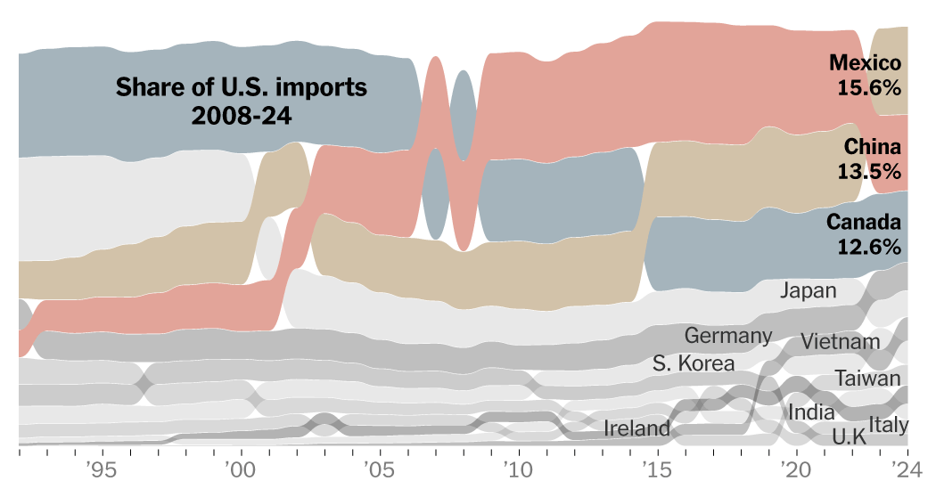 See How Much the U.S. Trades With China, Canada and Mexico