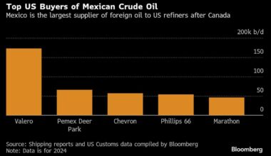 Gulf Refiners Are Balking at Watery Mexican Oil in Blow to Pemex
