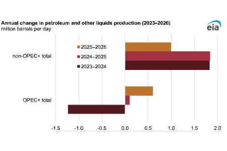EIA: Petroleum liquids supply growth driven by non-OPEC+ countries in 2025 and 2026