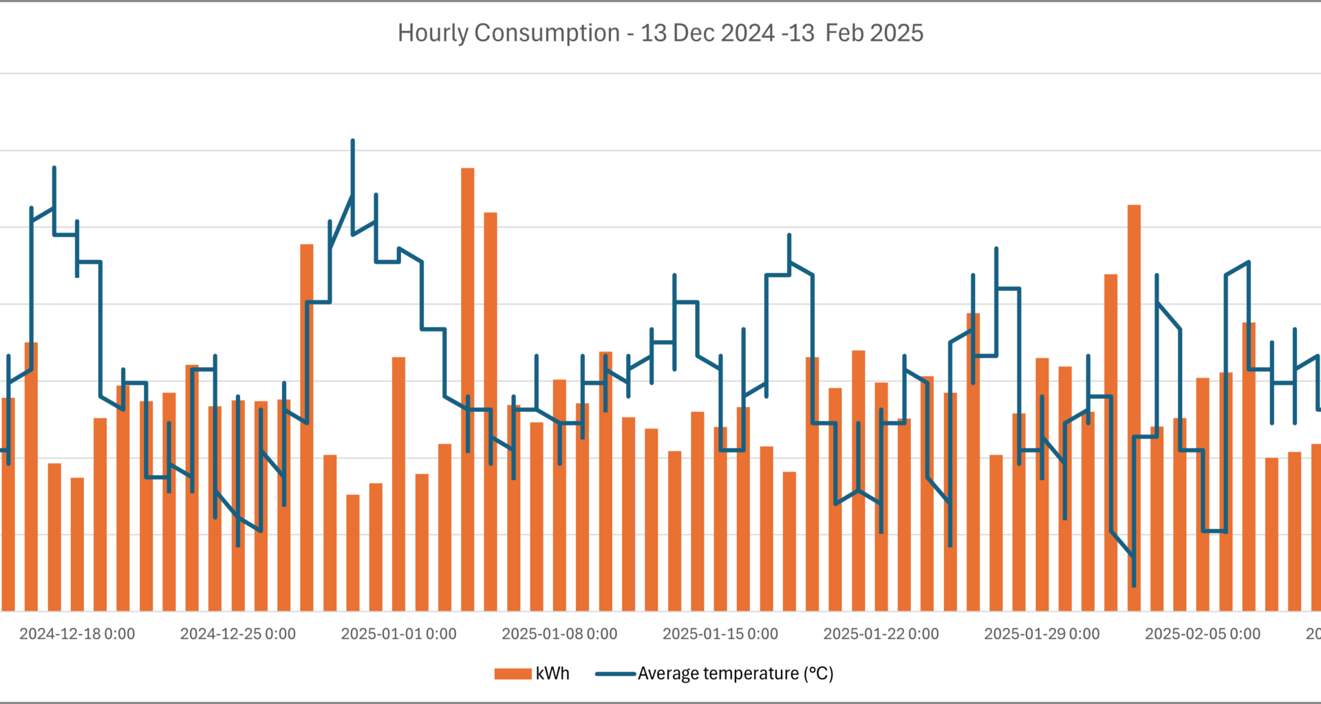[OC] Temperature (C) - kWh consumption chart of my 2-bedroom condo in south of Quebec