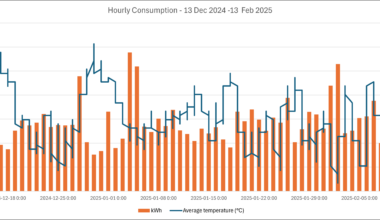 [OC] Temperature (C) - kWh consumption chart of my 2-bedroom condo in south of Quebec