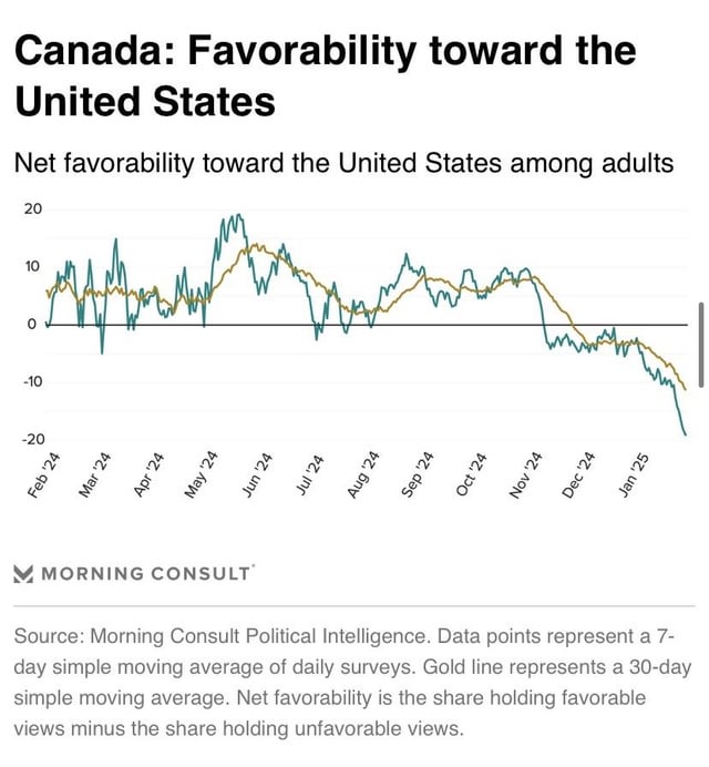 Net Favorability toward the United States in four countries (Source: Morning Consult)