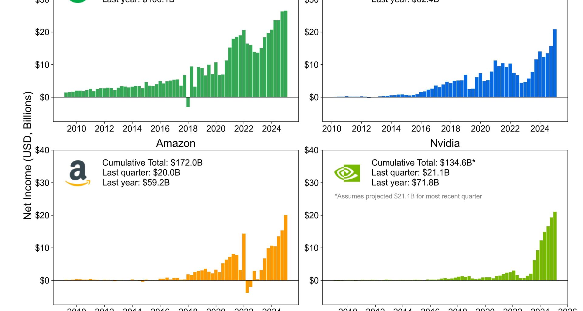 [OC] Magnificent Eight - Megacap Tech with $1T+ Market Cap - Net Income History