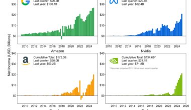 [OC] Magnificent Eight - Megacap Tech with $1T+ Market Cap - Net Income History
