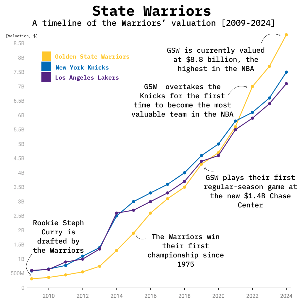 [OC] Since drafting Steph Curry in 2009, the Warriors' valuation has grown from $315 million to $8.8 billion to become the most valuable team in the league today.