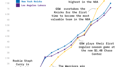 [OC] Since drafting Steph Curry in 2009, the Warriors' valuation has grown from $315 million to $8.8 billion to become the most valuable team in the league today.