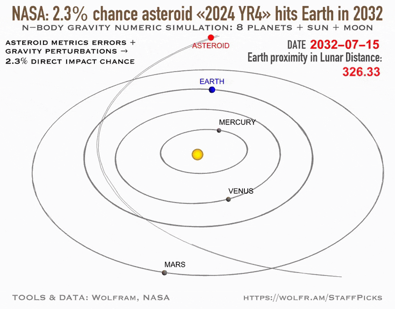 [OC] Will asteroid hit the Earth in 2032? NASA gave up to 2.3% chance of impact.