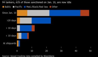 Russian Oil Tanker Fleet Severely Hobbled by Last Month’s US Sanctions