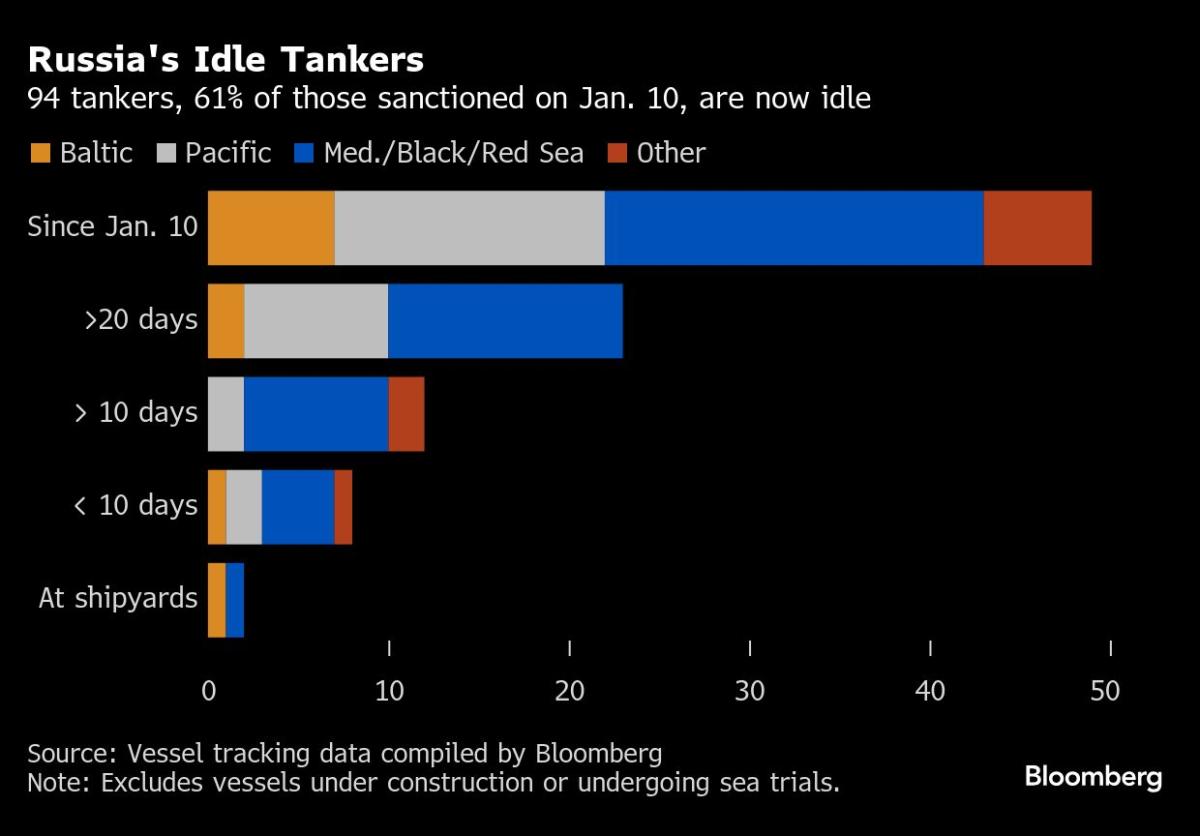 Russian Oil Tanker Fleet Severely Hobbled by Last Month’s US Sanctions