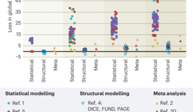 Reconciling widely varying estimates of the global economic impacts from climate change