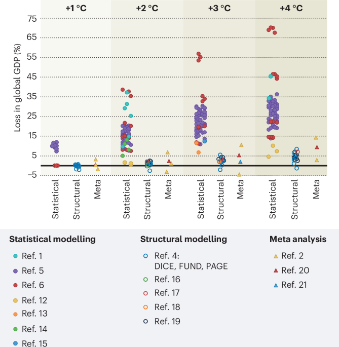 Reconciling widely varying estimates of the global economic impacts from climate change
