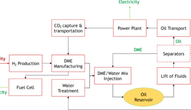 Life-cycle assessment of oil recovery using dimethyl ether produced from green hydrogen and captured CO2