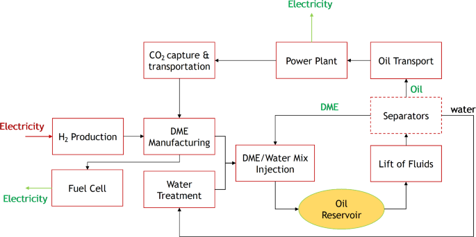 Life-cycle assessment of oil recovery using dimethyl ether produced from green hydrogen and captured CO2
