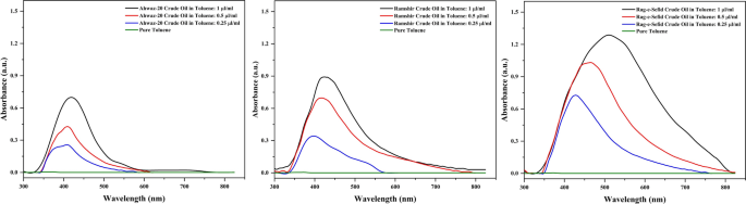 Exploring the thermal-induced optical nonlinearity of crude oil via spatial self-phase modulation technique