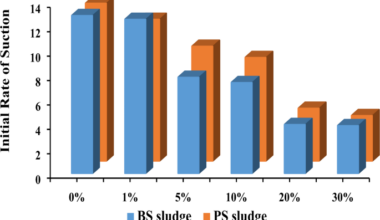 Improvement of engineering properties and environmental impact of fired clay bricks utilizing industry sludge waste