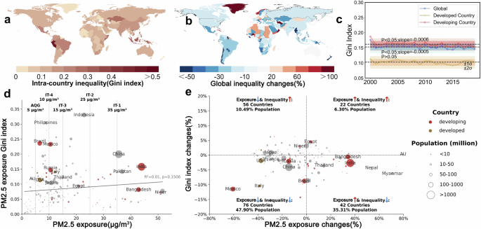 Global PM2.5 exposures and inequalities