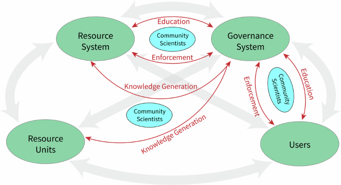 Community scientists provide knowledge and public education and help enforce environmental regulations in social-ecological systems