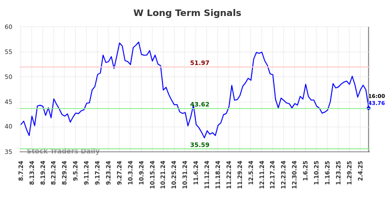 W Long Term Analysis for February 9 2025 W Long Term Analysis for February 9 2025