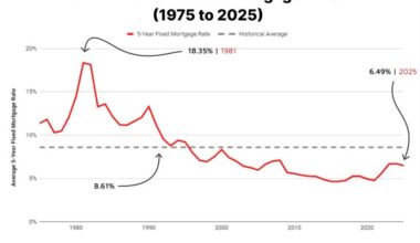 Canada 5-Year Fixed Mortgage Rate History 1975 to 2025