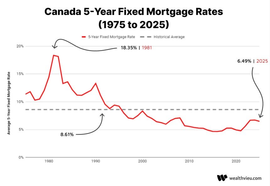 Canada 5-Year Fixed Mortgage Rate History 1975 to 2025