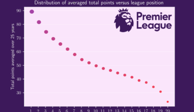 EPL table averaged across 25 years [OC]