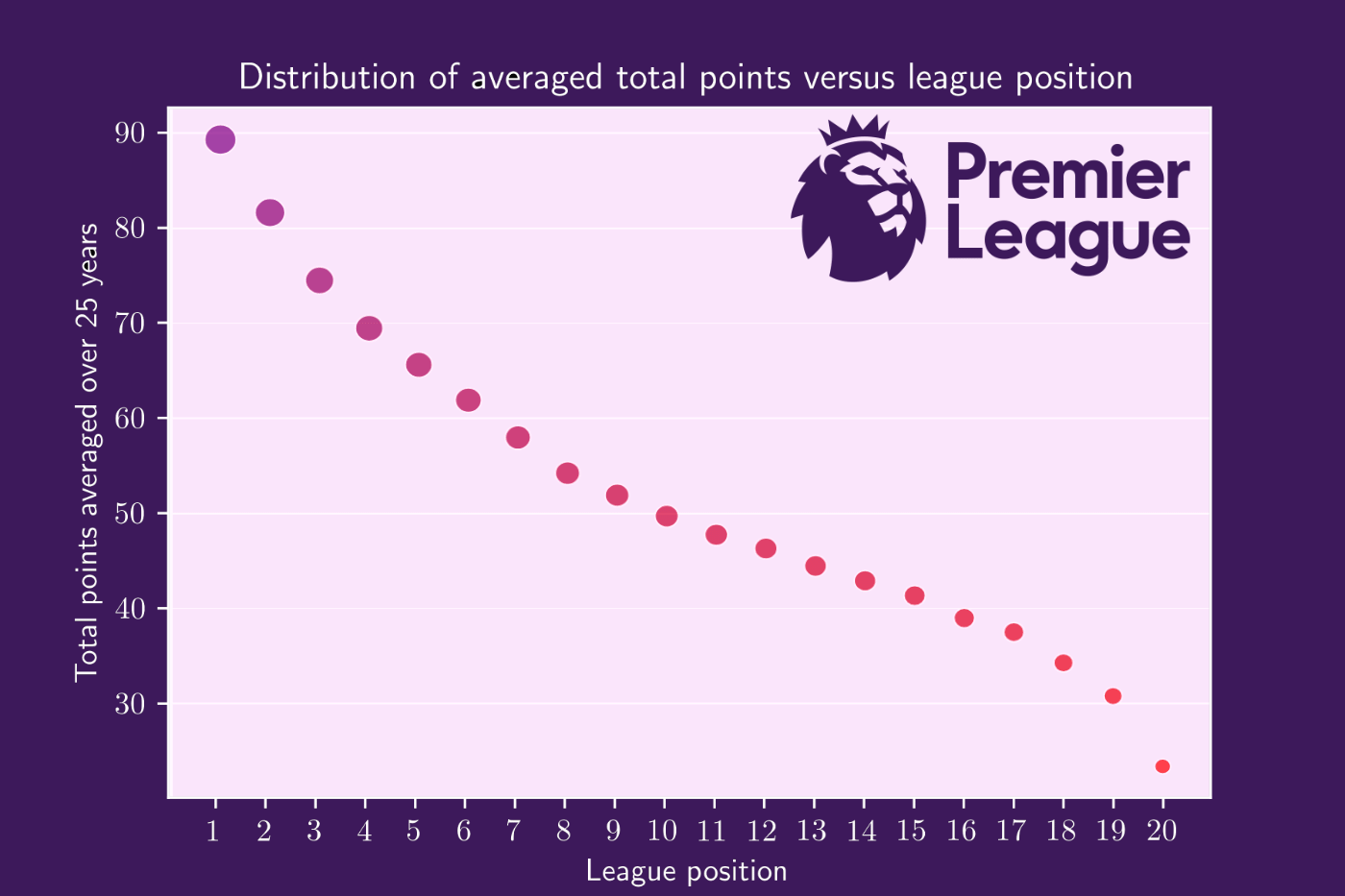 EPL table averaged across 25 years [OC]