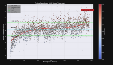 [OC] Tracked my Typing Speed Over 3000 races on Typeracer
