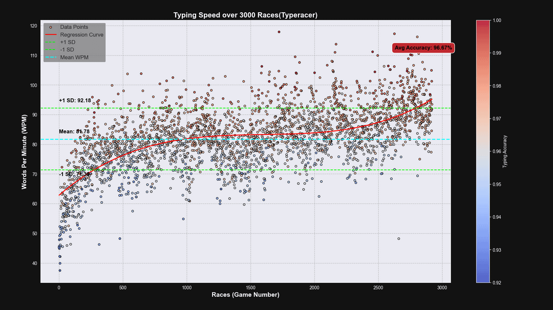 [OC] Tracked my Typing Speed Over 3000 races on Typeracer
