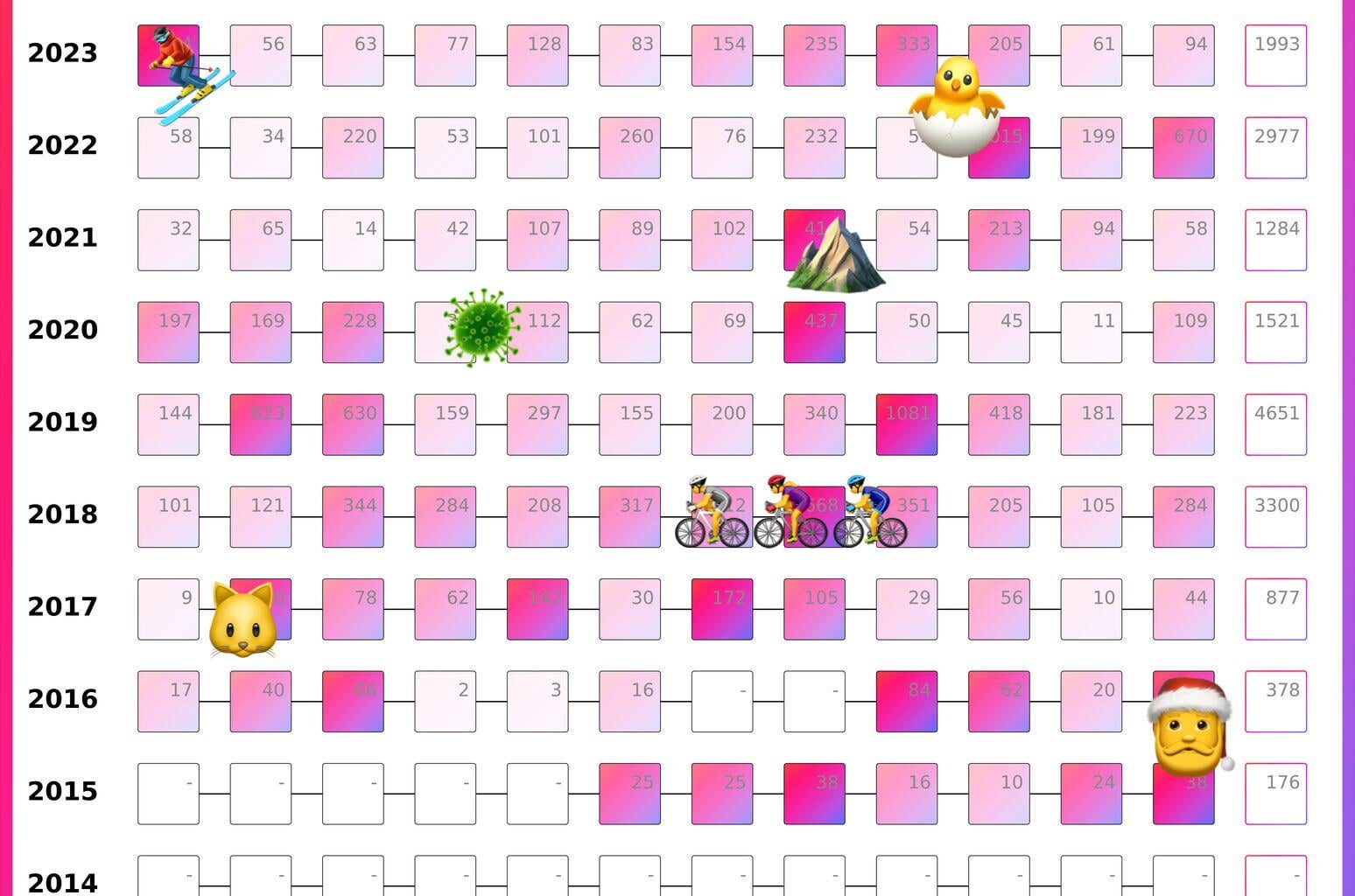 [OC] Photos in my library by month & year since 2011