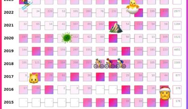 [OC] Photos in my library by month & year since 2011