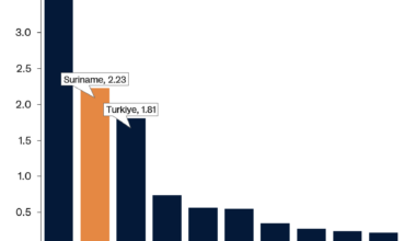 Suriname's Offshore Oil Exploration Poised for Major Growth