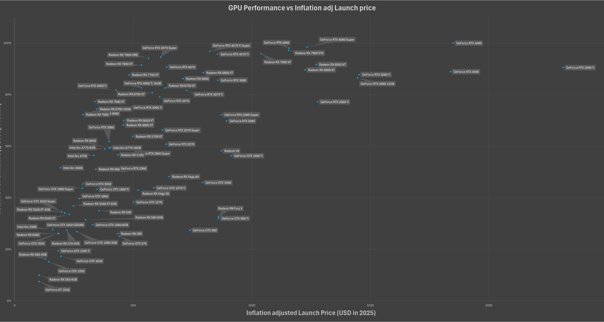 [OC] GPU Performance vs. Inflation-Adjusted Prices: A Look at Value Over Time