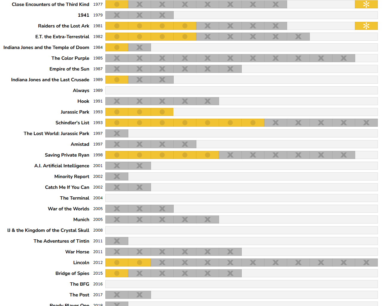 [OC] Steven Spielberg films and the Oscars