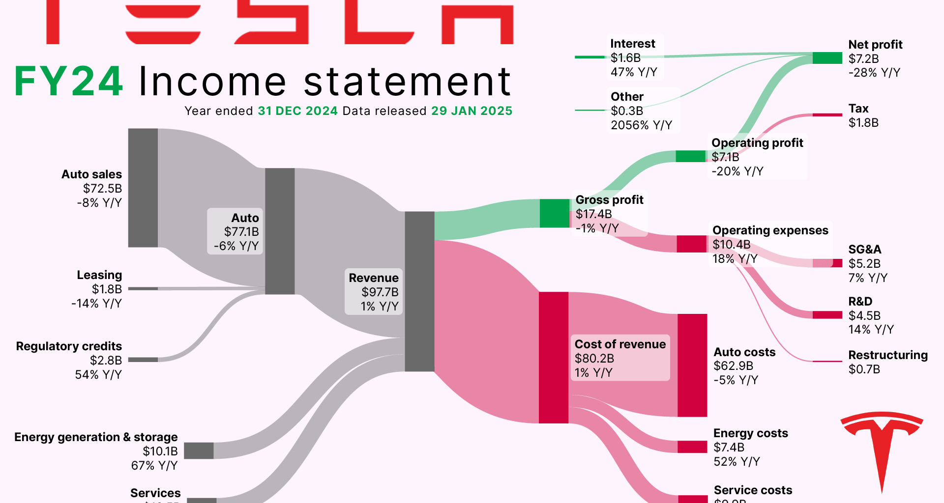 [OC] Tesla's full year earnings visualized